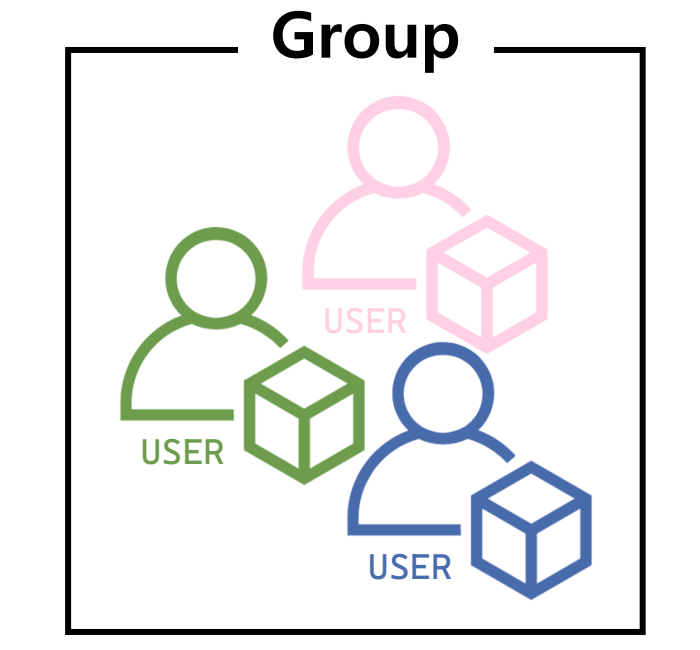 여러 IAM User를 하나의 Group으로 묶은 기존 실습 도식